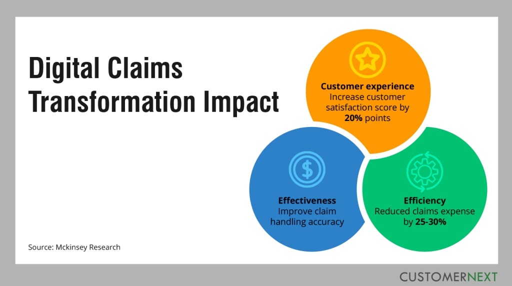 Digital Claims Transformation Impact, Digital Journeys in Insurance 